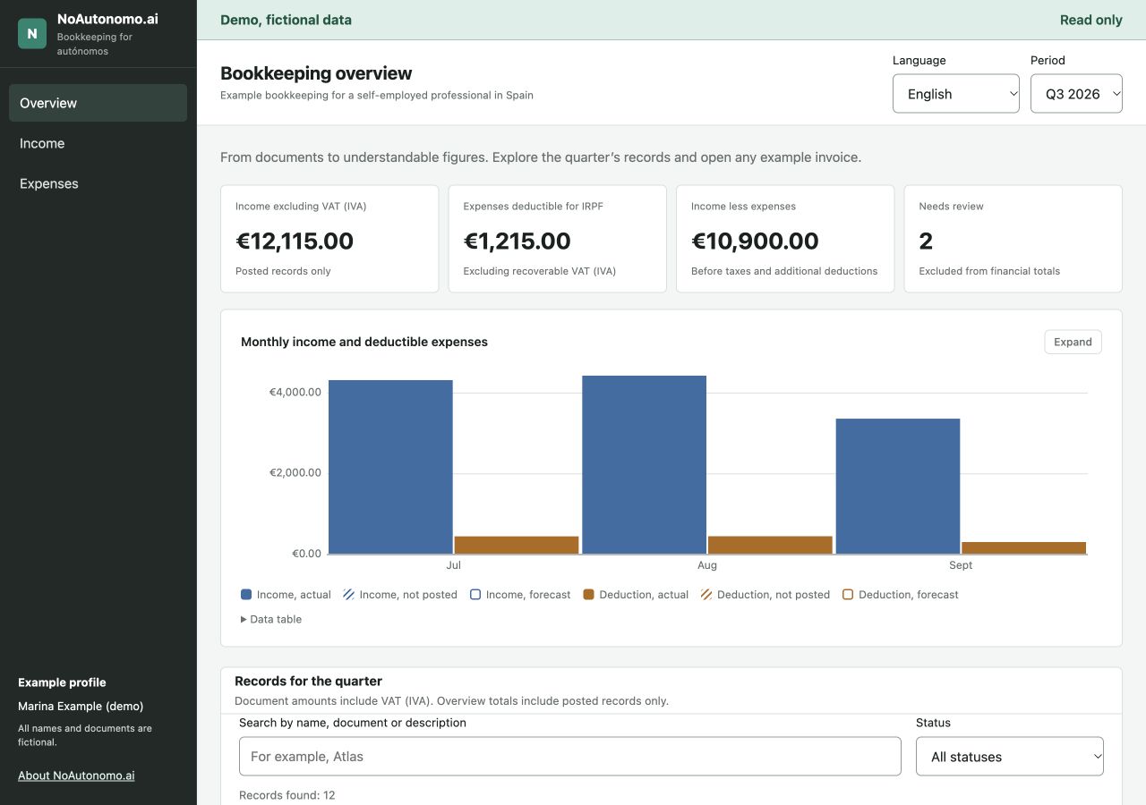 Overview for the third quarter of 2026: income of 12,115 euros, expenses of 1,215 euros and two records requiring review. The banner states: demo, fictional data, read-only.